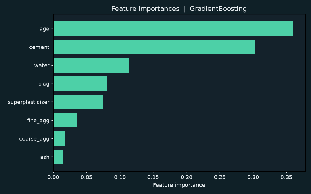Feature importances