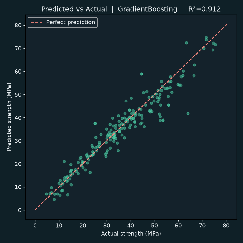 Predicted vs actual